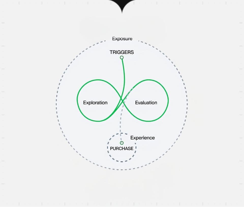 Graphique illustrant le "messy journey" d'un utilisateur web