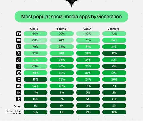 le réseau social le plus populaire par génération