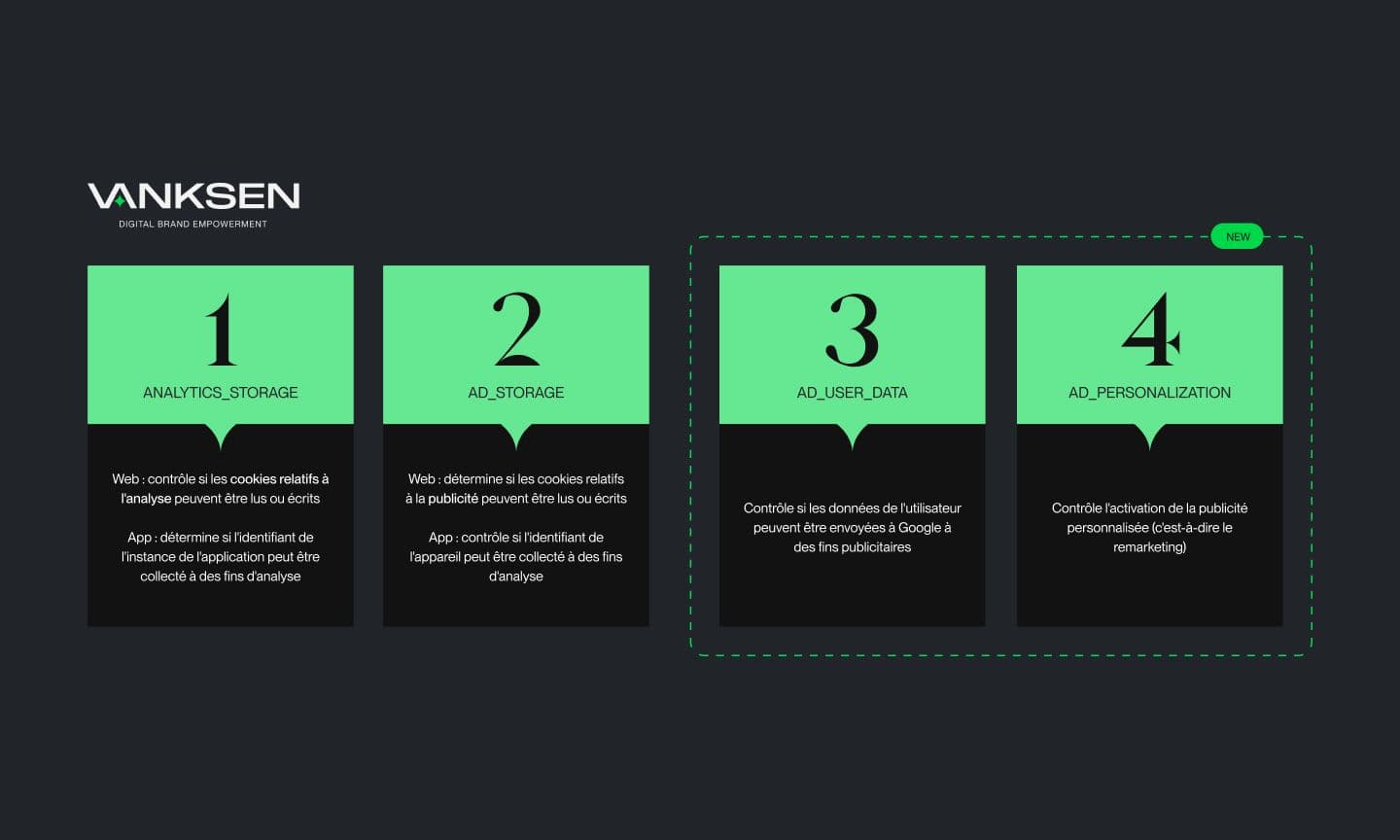 Consent Mode V2 schema