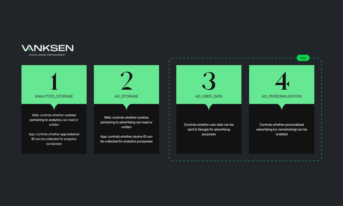 Consent Mode V2 schema